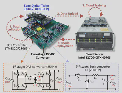 Edge Digital Twins Platform