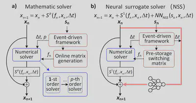 Neural Substitute Solver Architecture