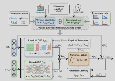 Physics-Embedded Neural ODE Modeling