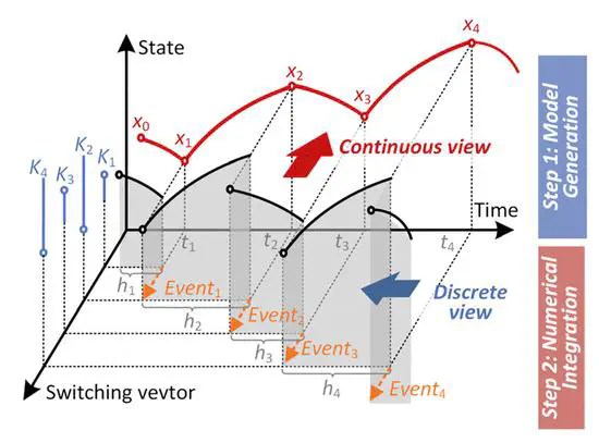 Hybrid Dynamical System Modeling and Inference via Machine Learning