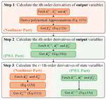 Numerical Derivative-Based Flexible Integration Algorithm for Power Electronic Systems Simulation Considering Nonlinear Components